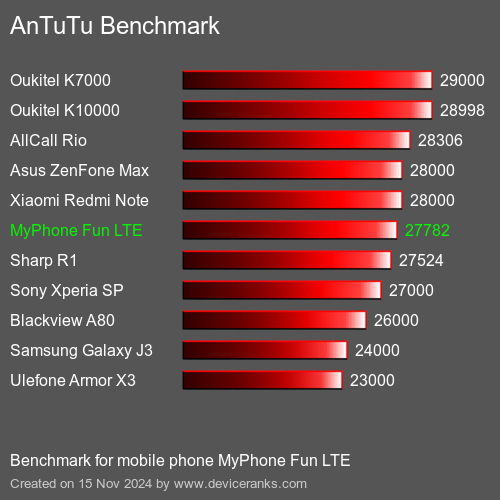 AnTuTuAnTuTu Эталоном MyPhone Fun LTE