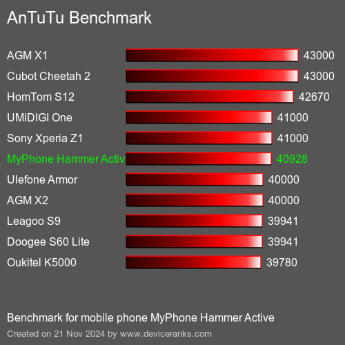 AnTuTuAnTuTu Эталоном MyPhone Hammer Active