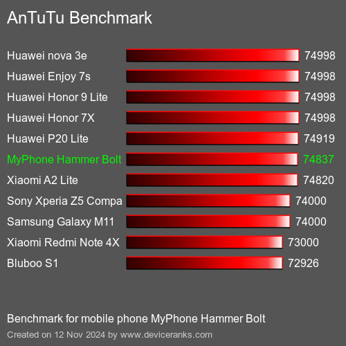 AnTuTuAnTuTu Эталоном MyPhone Hammer Bolt