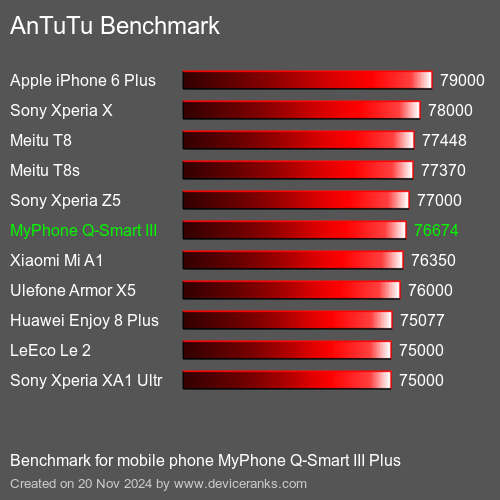 AnTuTuAnTuTu Эталоном MyPhone Q-Smart III Plus