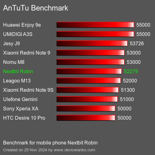 AnTuTuAnTuTu Эталоном Nextbit Robin