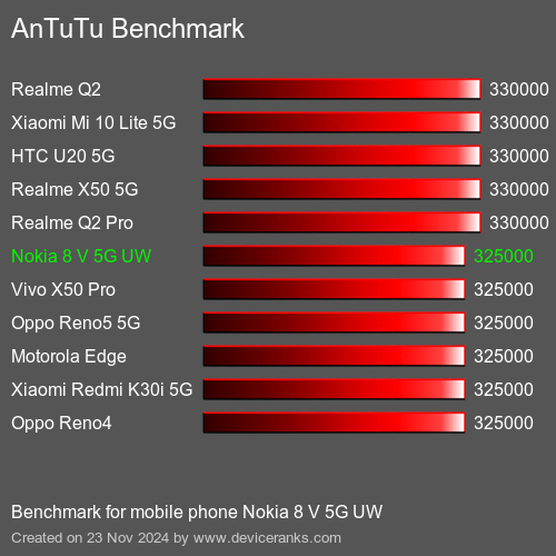 AnTuTuAnTuTu Эталоном Nokia 8 V 5G UW