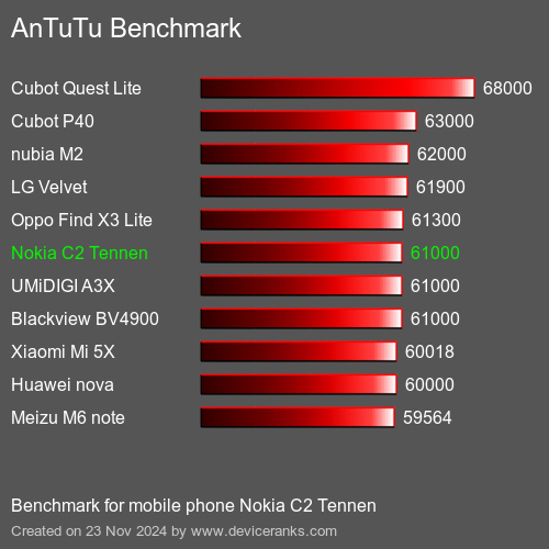 AnTuTuAnTuTu Эталоном Nokia C2 Tennen