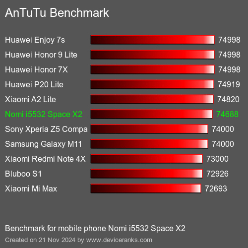 AnTuTuAnTuTu Эталоном Nomi i5532 Space X2