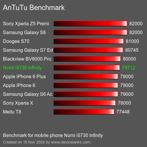 AnTuTuAnTuTu Эталоном Nomi i5730 Infinity