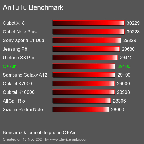 AnTuTuAnTuTu Эталоном O+ Air