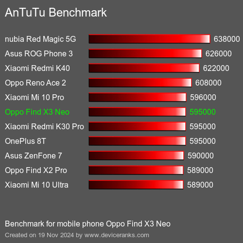 AnTuTuAnTuTu Эталоном Oppo Find X3 Neo