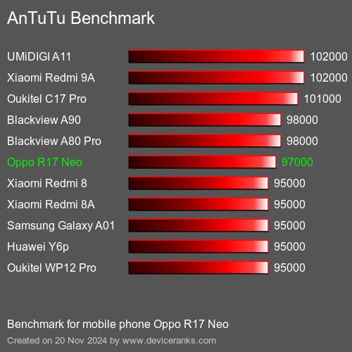 AnTuTuAnTuTu Эталоном Oppo R17 Neo