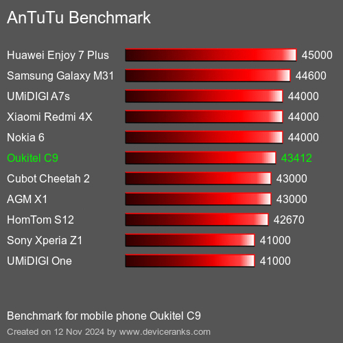 AnTuTuAnTuTu Эталоном Oukitel C9