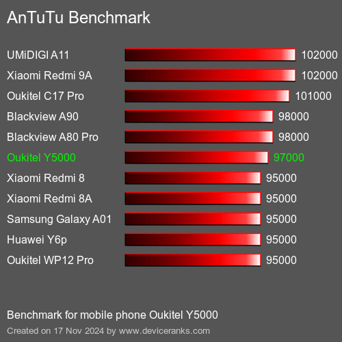 AnTuTuAnTuTu Эталоном Oukitel Y5000