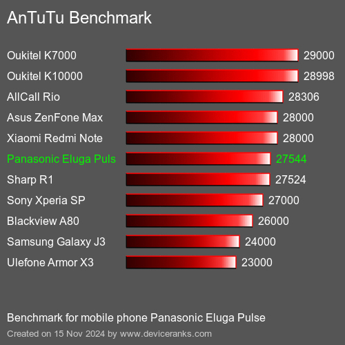 AnTuTuAnTuTu Эталоном Panasonic Eluga Pulse