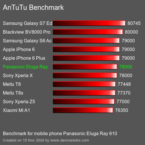 AnTuTuAnTuTu Эталоном Panasonic Eluga Ray 610