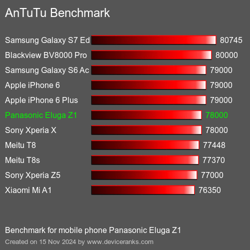 AnTuTuAnTuTu Эталоном Panasonic Eluga Z1