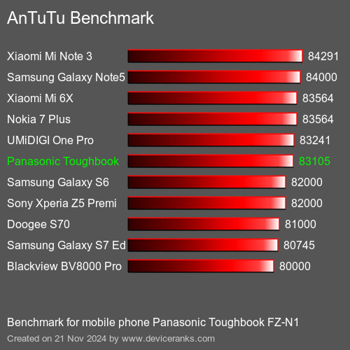 AnTuTuAnTuTu Эталоном Panasonic Toughbook FZ-N1