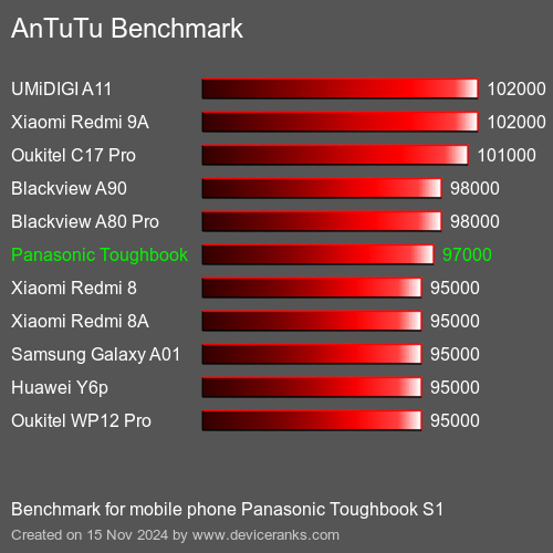 AnTuTuAnTuTu Эталоном Panasonic Toughbook S1