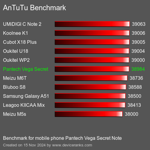 AnTuTuAnTuTu Эталоном Pantech Vega Secret Note