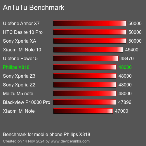 AnTuTuAnTuTu Эталоном Philips X818