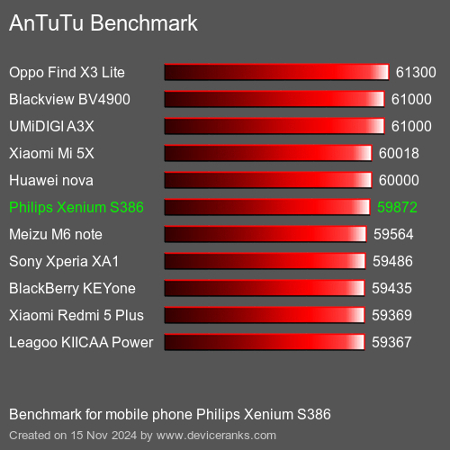 AnTuTuAnTuTu Эталоном Philips Xenium S386