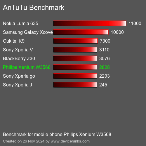 AnTuTuAnTuTu Эталоном Philips Xenium W3568