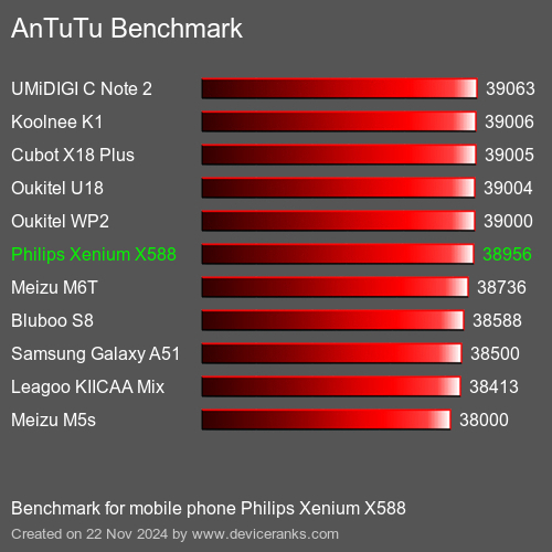 AnTuTuAnTuTu Эталоном Philips Xenium X588