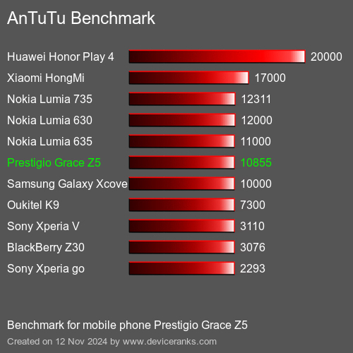 AnTuTuAnTuTu Эталоном Prestigio Grace Z5