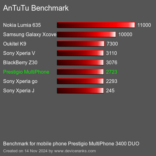 AnTuTuAnTuTu Эталоном Prestigio MultiPhone 3400 DUO