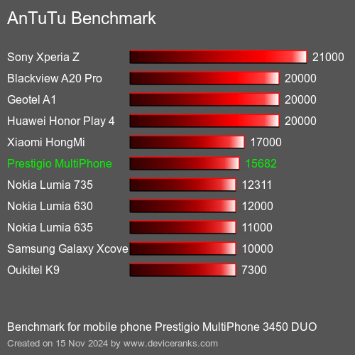 AnTuTuAnTuTu Эталоном Prestigio MultiPhone 3450 DUO