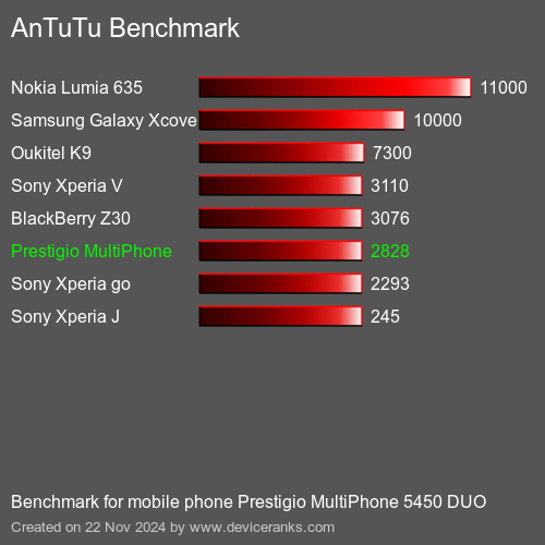 AnTuTuAnTuTu Эталоном Prestigio MultiPhone 5450 DUO