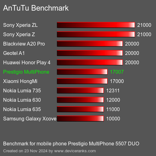 AnTuTuAnTuTu Эталоном Prestigio MultiPhone 5507 DUO