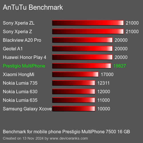 AnTuTuAnTuTu Эталоном Prestigio MultiPhone 7500 16 GB