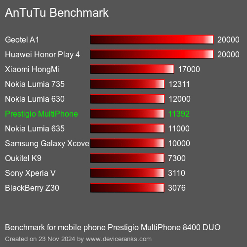 AnTuTuAnTuTu Эталоном Prestigio MultiPhone 8400 DUO