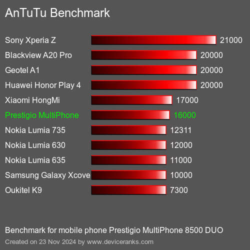 AnTuTuAnTuTu Эталоном Prestigio MultiPhone 8500 DUO