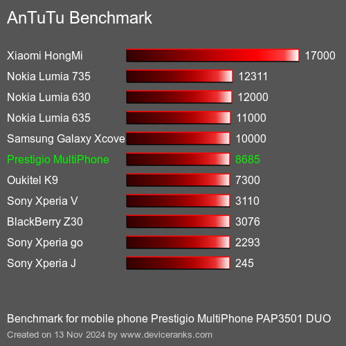 AnTuTuAnTuTu Эталоном Prestigio MultiPhone PAP3501 DUO