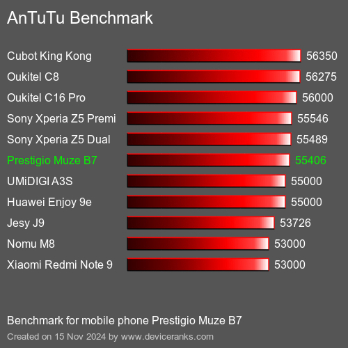 AnTuTuAnTuTu Эталоном Prestigio Muze B7