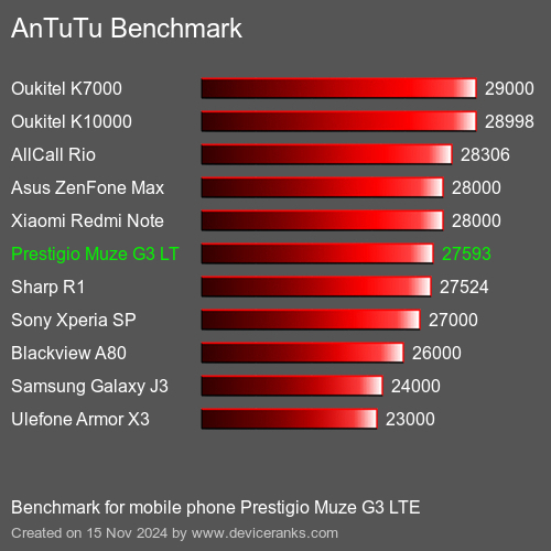 AnTuTuAnTuTu Эталоном Prestigio Muze G3 LTE