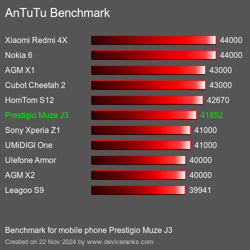 AnTuTuAnTuTu Эталоном Prestigio Muze J3