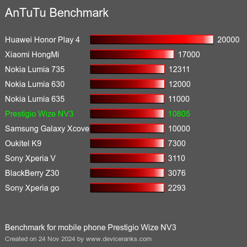 AnTuTuAnTuTu Эталоном Prestigio Wize NV3