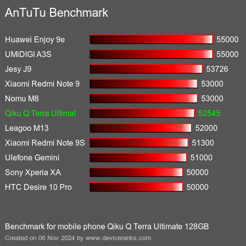 AnTuTuAnTuTu Эталоном Qiku Q Terra Ultimate 128GB