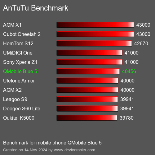 AnTuTuAnTuTu Эталоном QMobile Blue 5