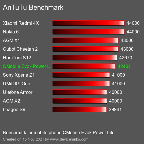 AnTuTuAnTuTu Эталоном QMobile Evok Power Lite