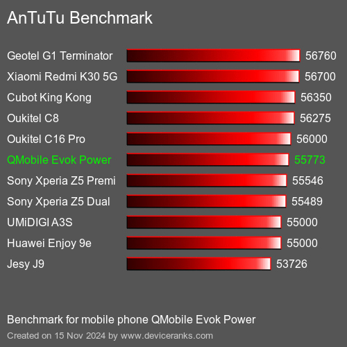 AnTuTuAnTuTu Эталоном QMobile Evok Power