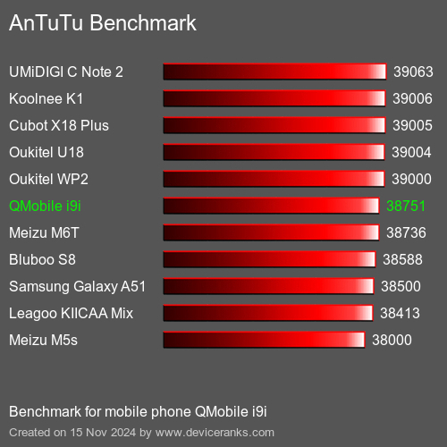 AnTuTuAnTuTu Эталоном QMobile i9i