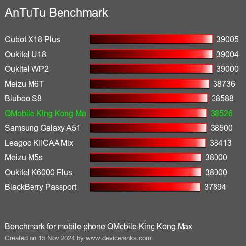 AnTuTuAnTuTu Эталоном QMobile King Kong Max