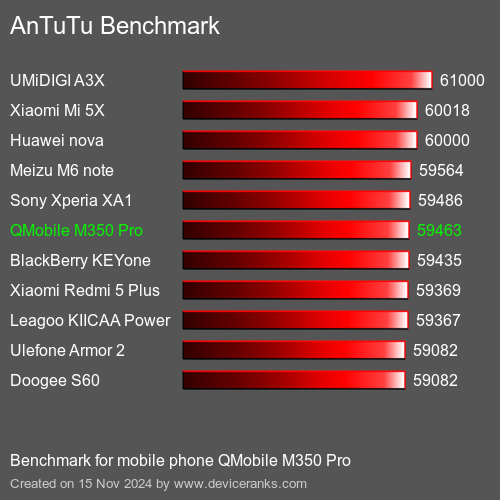 AnTuTuAnTuTu Эталоном QMobile M350 Pro