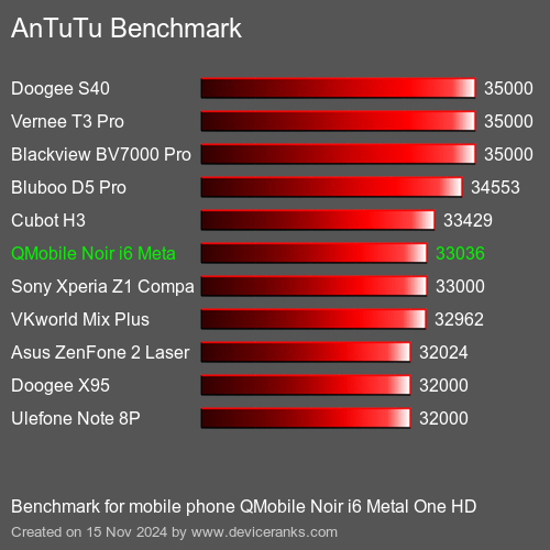 AnTuTuAnTuTu Эталоном QMobile Noir i6 Metal One HD