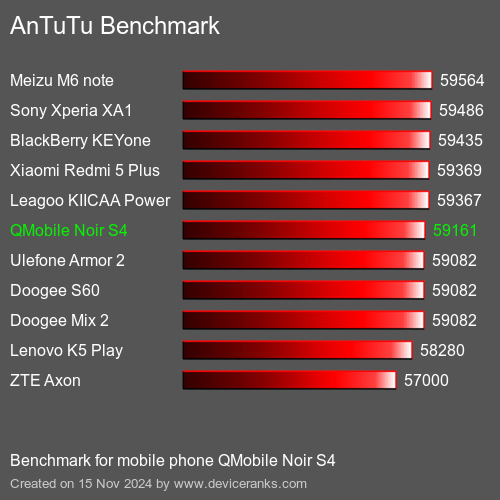 AnTuTuAnTuTu Эталоном QMobile Noir S4