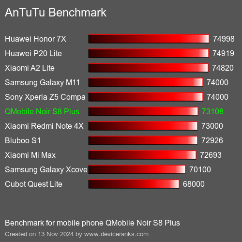 AnTuTuAnTuTu Эталоном QMobile Noir S8 Plus