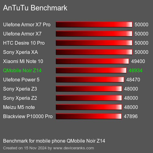 AnTuTuAnTuTu Эталоном QMobile Noir Z14