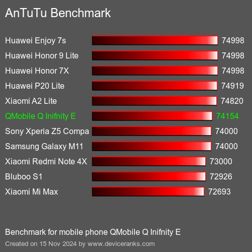 AnTuTuAnTuTu Эталоном QMobile Q Inifnity E