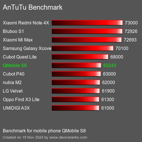 AnTuTuAnTuTu Эталоном QMobile S8